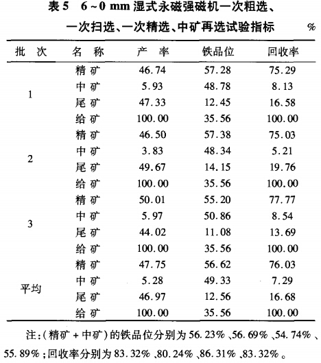 6~0mm濕式永磁強(qiáng)磁選機(jī)一次粗選、一次掃選、一次粗選、中礦再選試驗(yàn)指標(biāo)